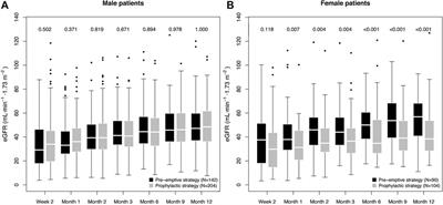 Sex-Associated Differences in Cytomegalovirus Prevention: Prophylactic Strategy is Potentially Associated With a Strong Kidney Function Impairment in Female Renal Transplant Patients